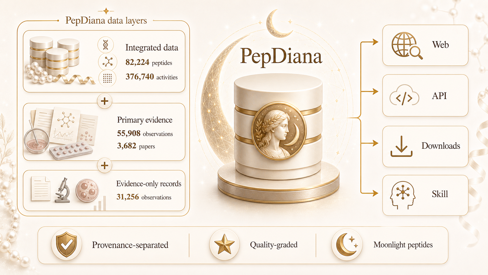 PepDiana — 出典を追跡できるペプチドデータの整備